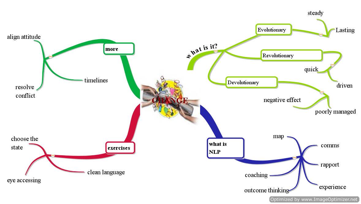change management management of change